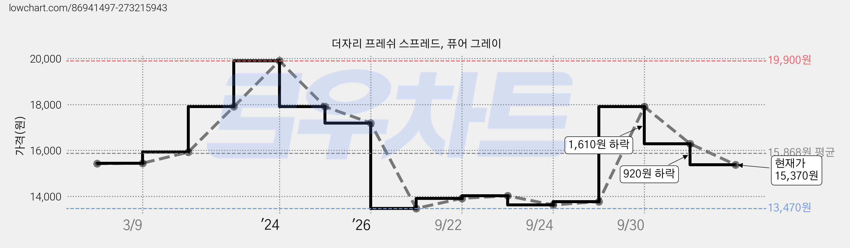 더자리 프레쉬 스프레드, 퓨어 그레이 가격 변동 차트, 현재가 15,370원, 관측 최저가 13,470원