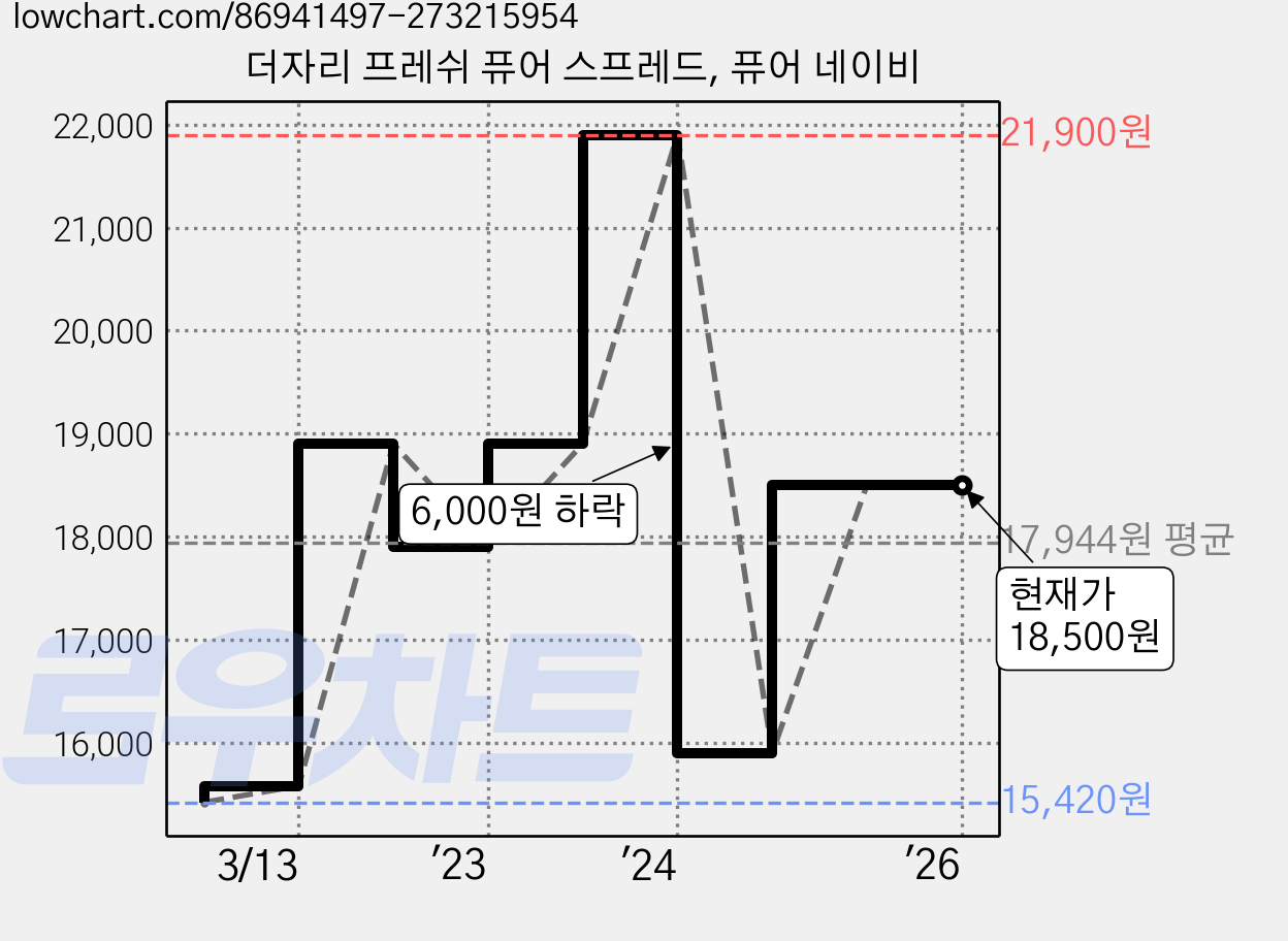 더자리 프레쉬 퓨어 스프레드, 퓨어 네이비 가격 변동 차트, 현재가 18,500원, 역대최저가