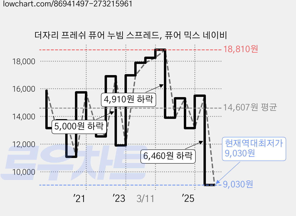 더자리 프레쉬 퓨어 누빔 스프레드, 퓨어 믹스 네이비 가격 변동 차트, 현재가 9,030원, 역대최저가