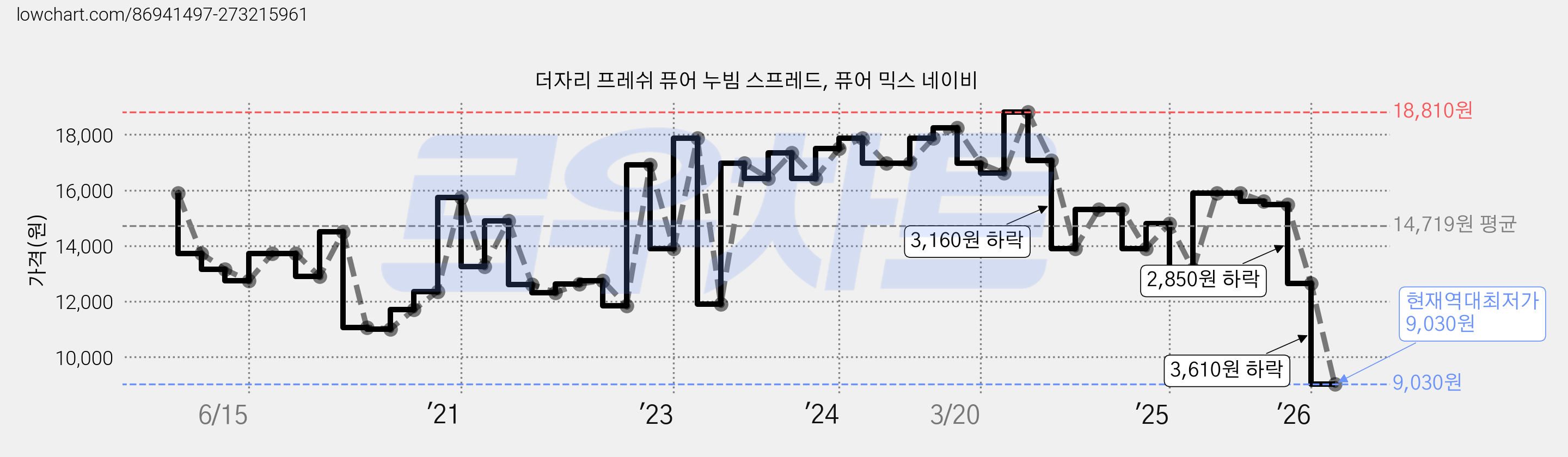 더자리 프레쉬 퓨어 누빔 스프레드, 퓨어 믹스 네이비 가격 변동 차트, 현재가 9,030원, 역대최저가