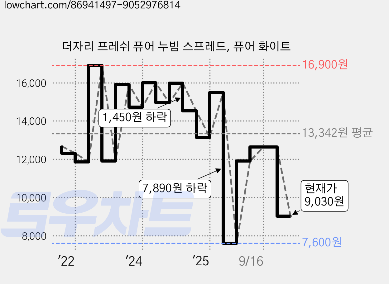 더자리 프레쉬 퓨어 누빔 스프레드, 퓨어 화이트 가격 변동 차트, 현재가 9,030원, 관측 최저가 7,600원