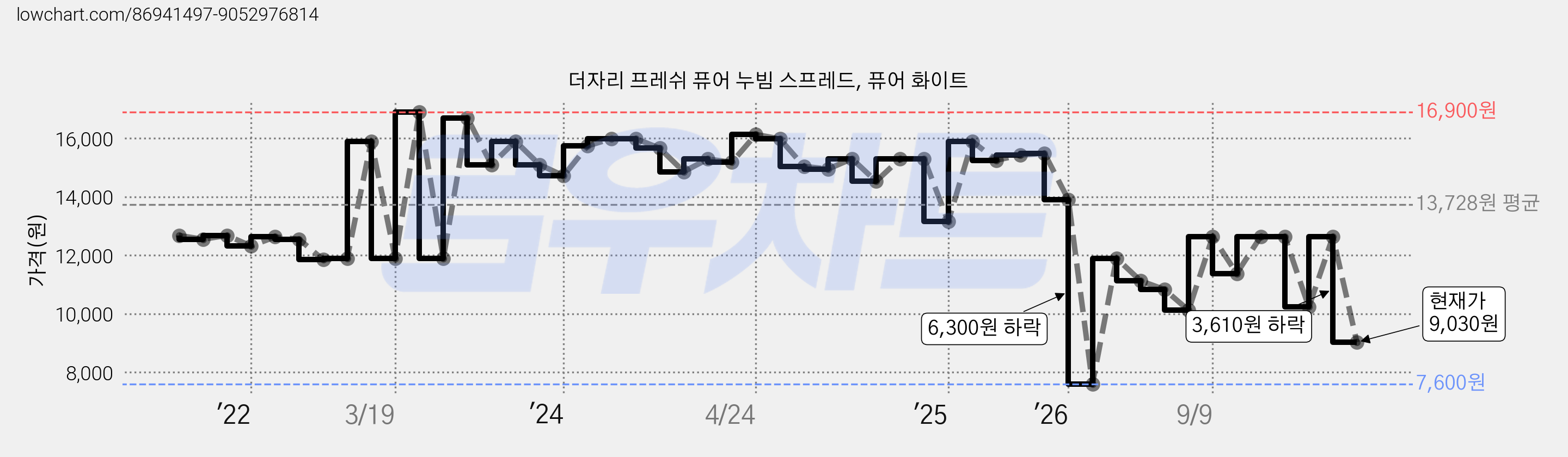더자리 프레쉬 퓨어 누빔 스프레드, 퓨어 화이트 가격 변동 차트, 현재가 9,030원, 관측 최저가 7,600원