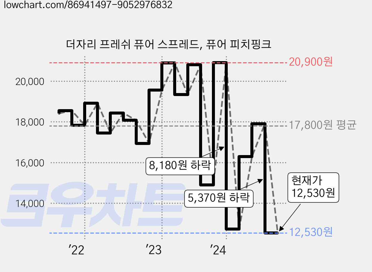 더자리 프레쉬 퓨어 스프레드, 퓨어 피치핑크 가격 변동 차트, 현재가 12,530원, 관측 최저가 11,920원