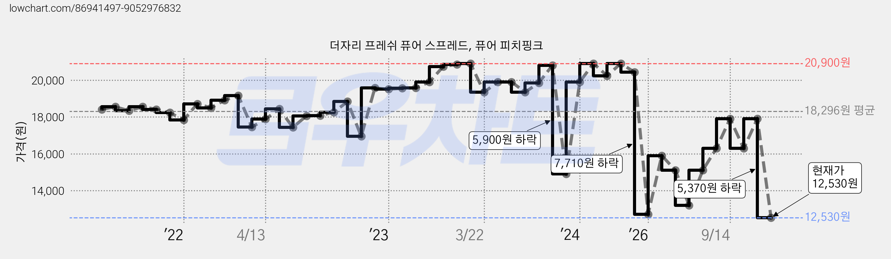 더자리 프레쉬 퓨어 스프레드, 퓨어 피치핑크 가격 변동 차트, 현재가 12,530원, 관측 최저가 11,920원