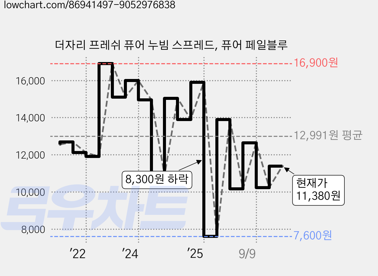더자리 프레쉬 퓨어 누빔 스프레드, 퓨어 페일블루 가격 변동 차트, 현재가 11,380원, 관측 최저가 7,220원