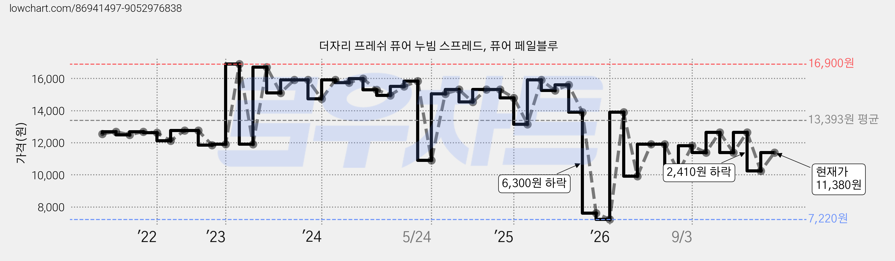 더자리 프레쉬 퓨어 누빔 스프레드, 퓨어 페일블루 가격 변동 차트, 현재가 11,380원, 관측 최저가 7,220원