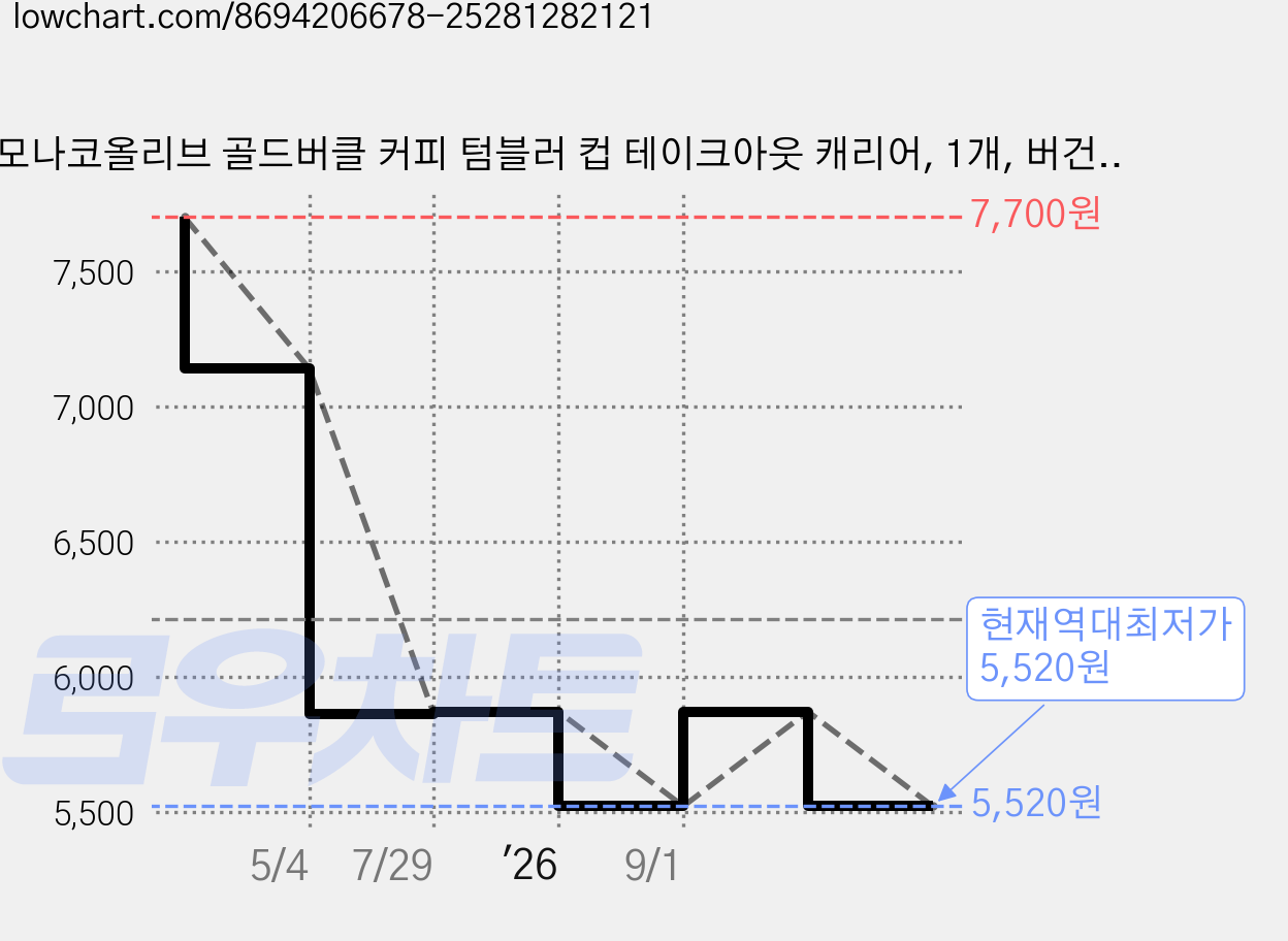 모나코올리브 골드버클 커피 텀블러 컵 테이크아웃 캐리어, 1개, 버건디 가격 변동 차트, 현재가 5,520원, 역대최저가