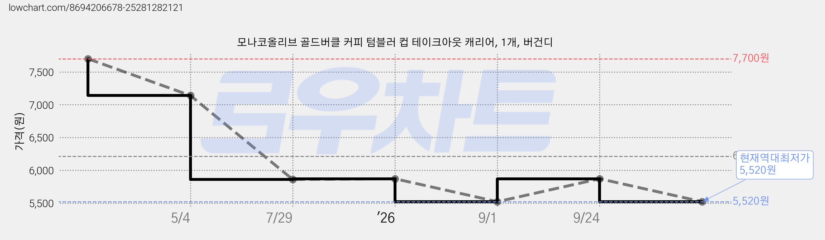 모나코올리브 골드버클 커피 텀블러 컵 테이크아웃 캐리어, 1개, 버건디 가격 변동 차트, 현재가 5,520원, 역대최저가