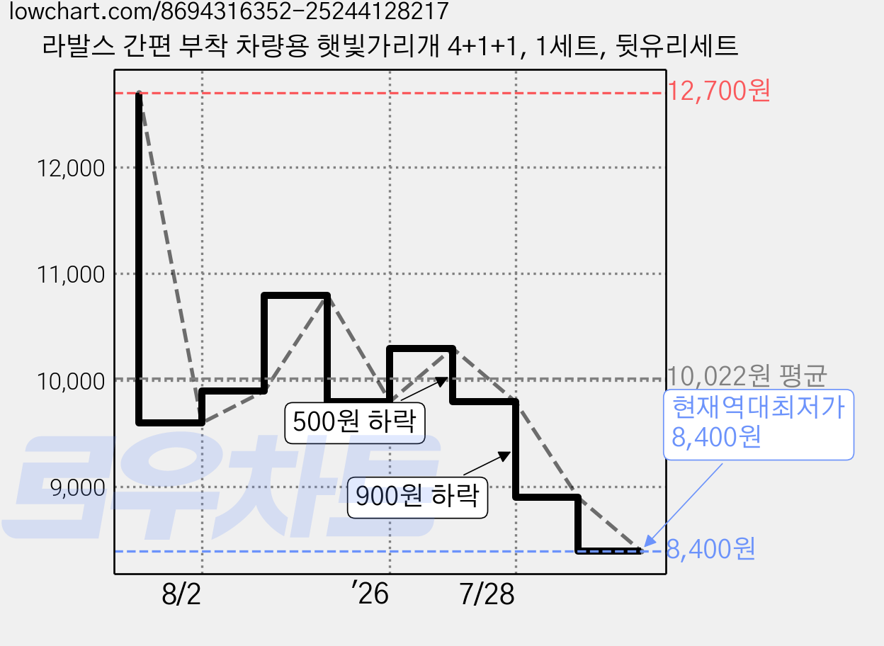 라발스 간편 부착 차량용 햇빛가리개 4+1+1, 1세트, 뒷유리세트 가격 변동 차트, 현재가 8,400원, 역대최저가