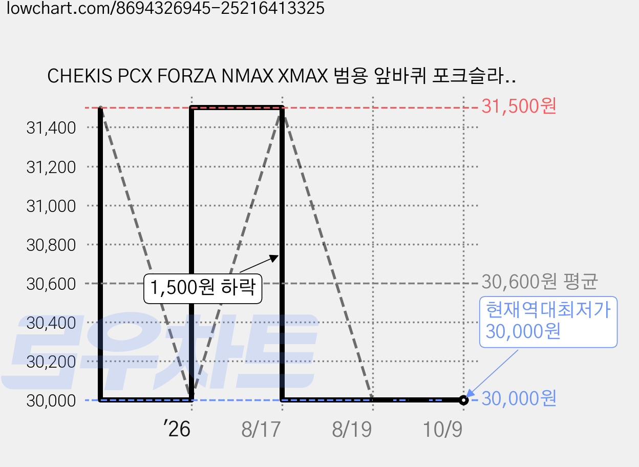CHEKIS PCX FORZA NMAX XMAX 범용 앞바퀴 포크슬라이더, 골드 가격 변동 차트, 현재가 30,000원, 역대최저가