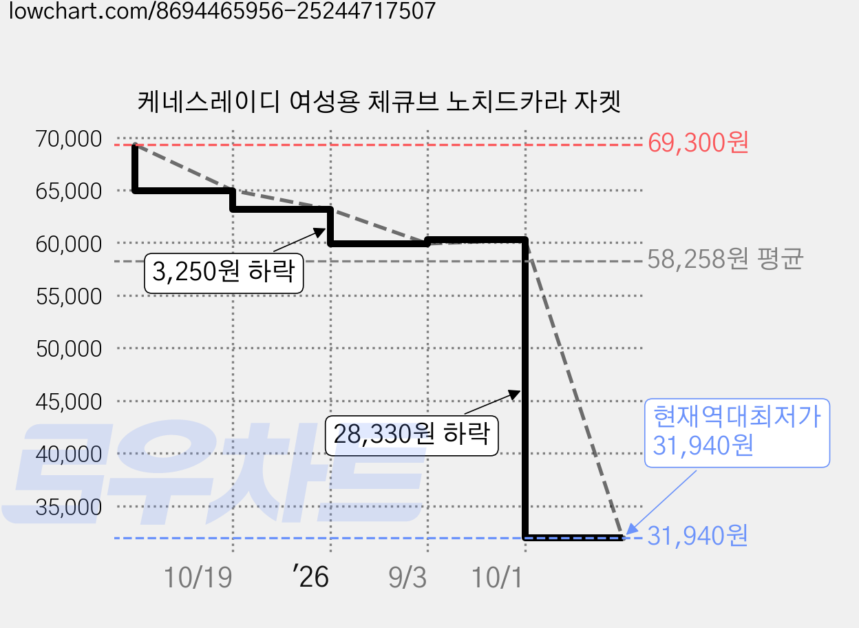 케네스레이디 여성용 체큐브 노치드카라 자켓 가격 변동 차트, 현재가 31,940원, 역대최저가