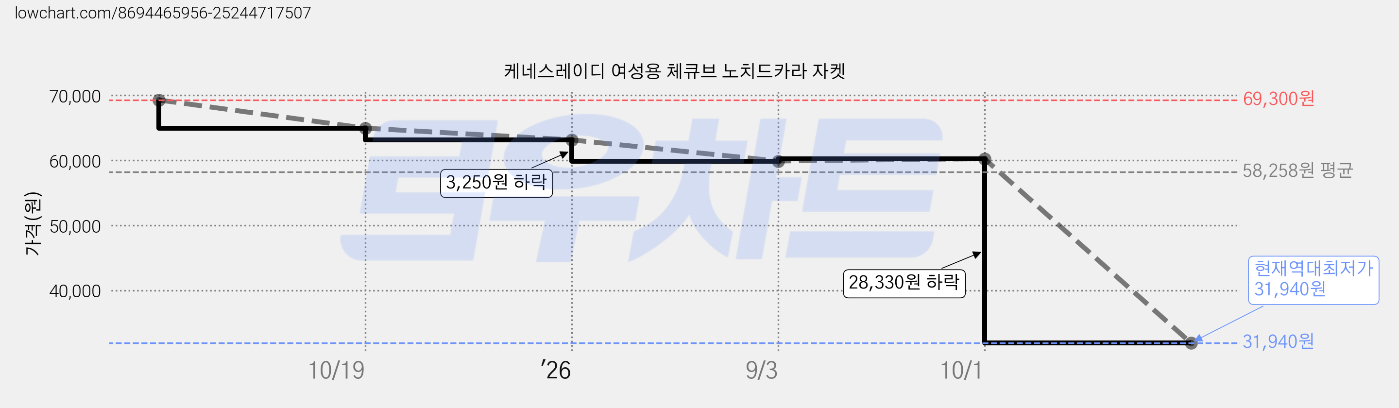 케네스레이디 여성용 체큐브 노치드카라 자켓 가격 변동 차트, 현재가 31,940원, 역대최저가