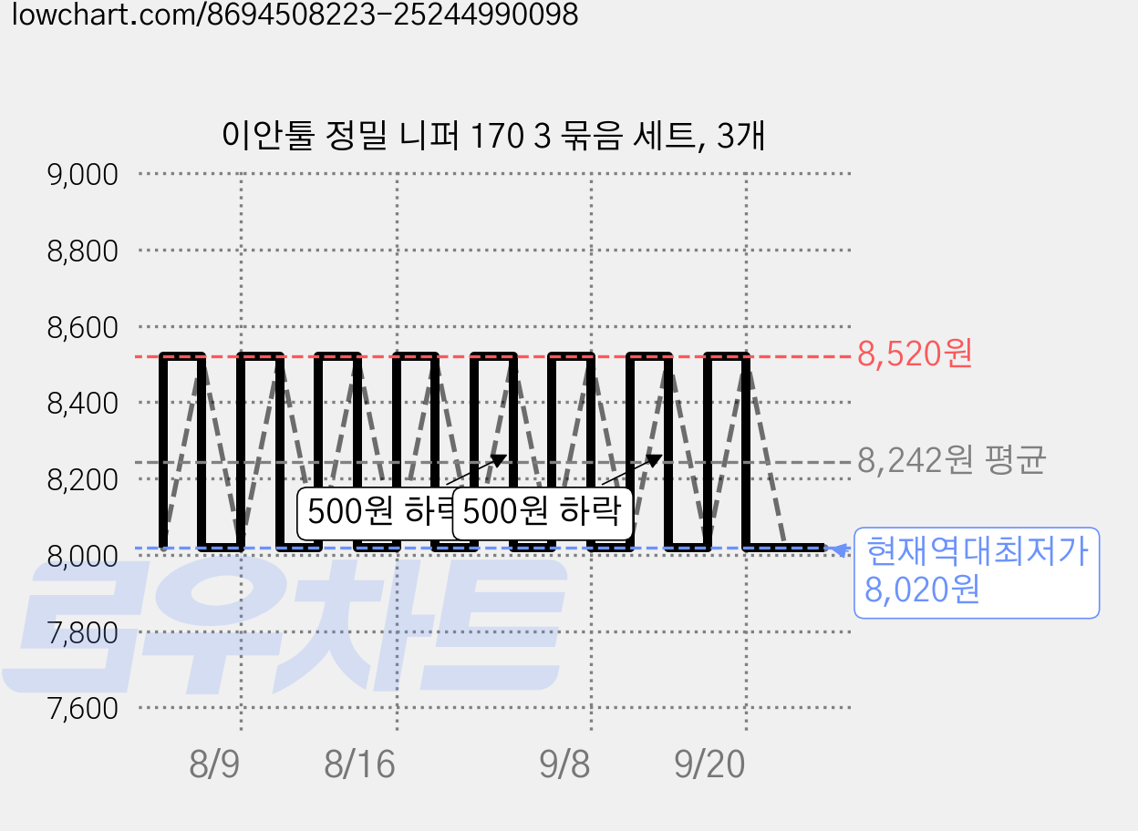 이안툴 정밀 니퍼 170 3 묶음 세트, 3개 가격 변동 차트, 현재가 8,020원, 역대최저가