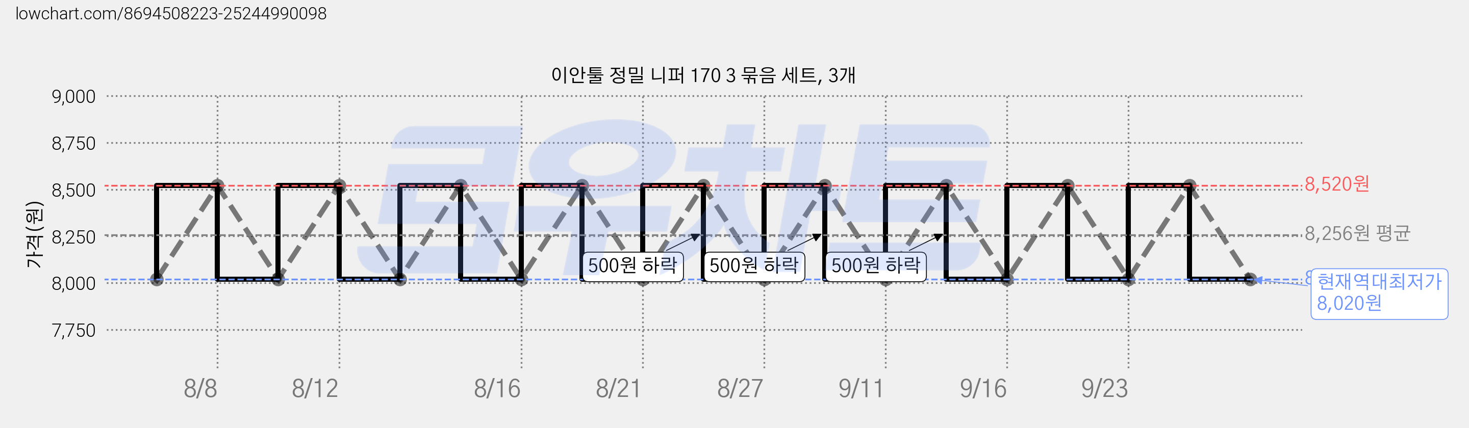 이안툴 정밀 니퍼 170 3 묶음 세트, 3개 가격 변동 차트, 현재가 8,020원, 역대최저가