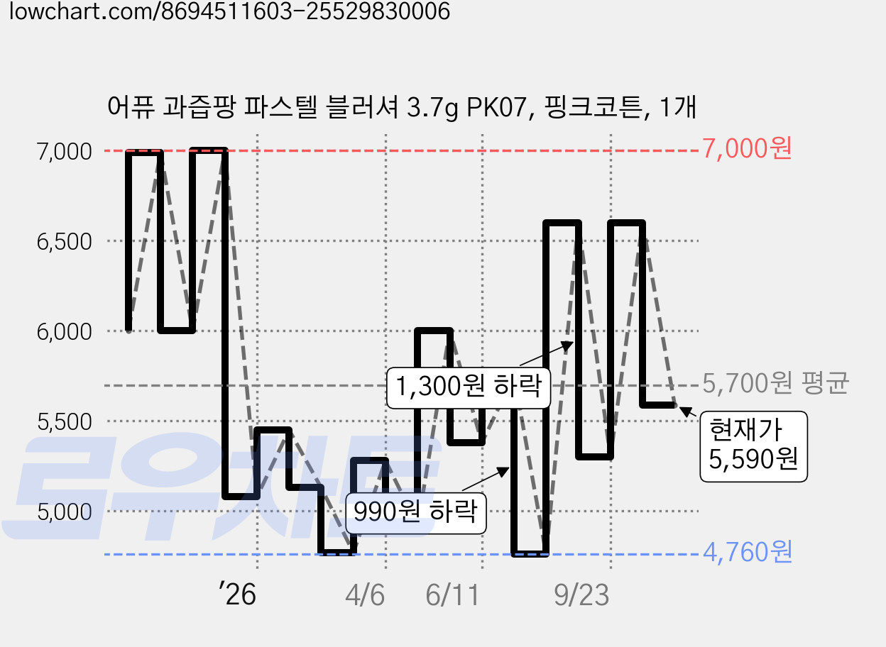 어퓨 과즙팡 파스텔 블러셔 3.7g PK07, 핑크코튼, 1개 가격 변동 차트, 현재가 5,590원, 관측 최저가 4,760원