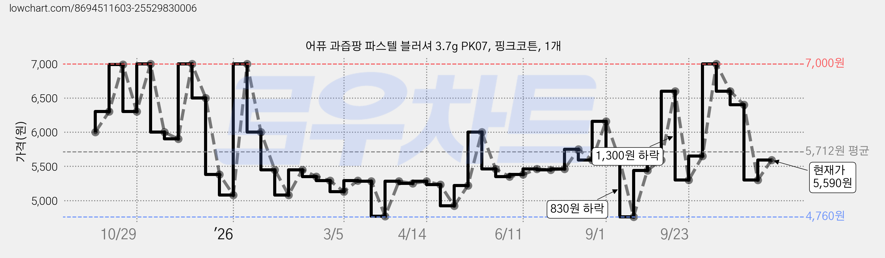 어퓨 과즙팡 파스텔 블러셔 3.7g PK07, 핑크코튼, 1개 가격 변동 차트, 현재가 5,590원, 관측 최저가 4,760원