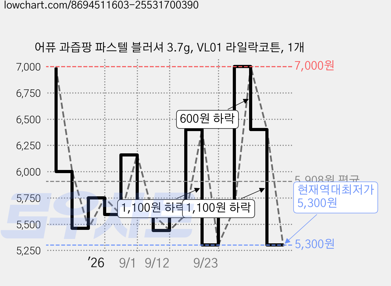 어퓨 과즙팡 파스텔 블러셔 3.7g, VL01 라일락코튼, 1개 가격 변동 차트, 현재가 5,300원, 역대최저가