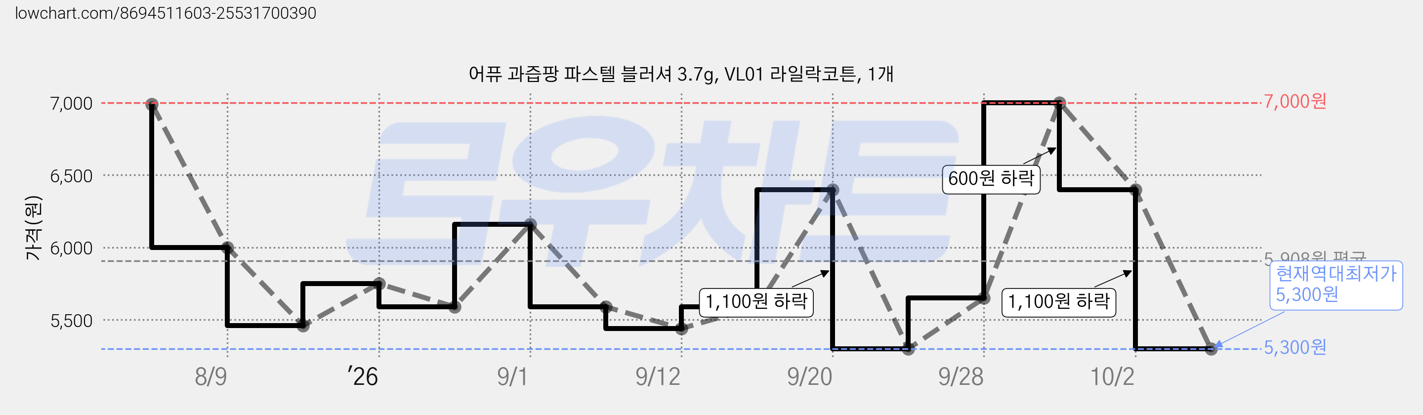 어퓨 과즙팡 파스텔 블러셔 3.7g, VL01 라일락코튼, 1개 가격 변동 차트, 현재가 5,300원, 역대최저가