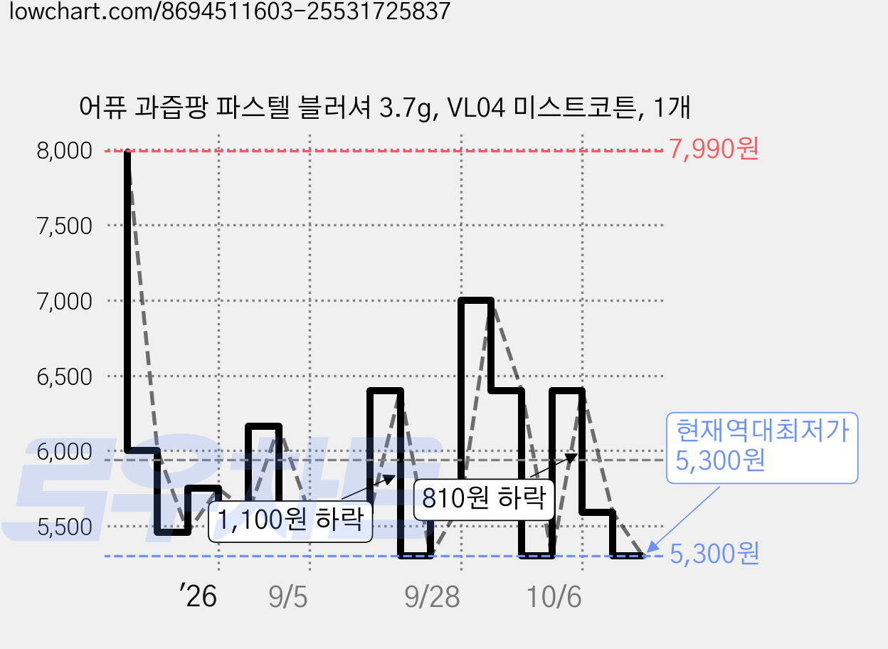 어퓨 과즙팡 파스텔 블러셔 3.7g, VL04 미스트코튼, 1개 가격 변동 차트, 현재가 5,300원, 역대최저가