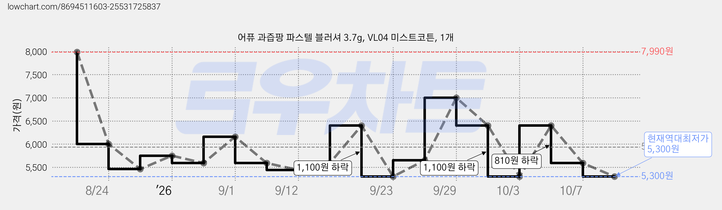 어퓨 과즙팡 파스텔 블러셔 3.7g, VL04 미스트코튼, 1개 가격 변동 차트, 현재가 5,300원, 역대최저가