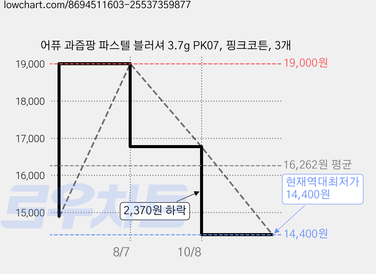 어퓨 과즙팡 파스텔 블러셔 3.7g PK07, 핑크코튼, 3개 가격 변동 차트, 현재가 14,400원, 역대최저가