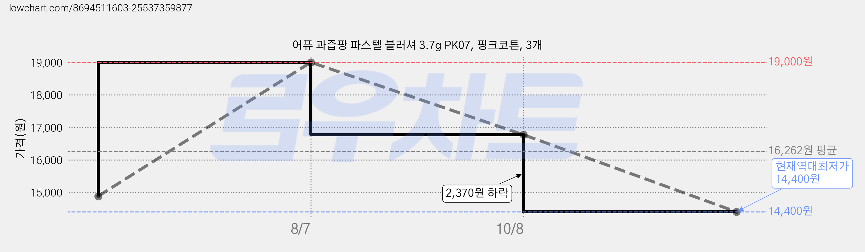 어퓨 과즙팡 파스텔 블러셔 3.7g PK07, 핑크코튼, 3개 가격 변동 차트, 현재가 14,400원, 역대최저가