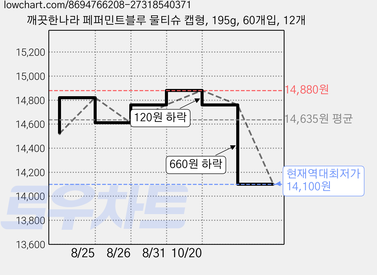 깨끗한나라 페퍼민트블루 물티슈 캡형, 195g, 60개입, 12개 가격 변동 차트, 현재가 14,100원, 역대최저가