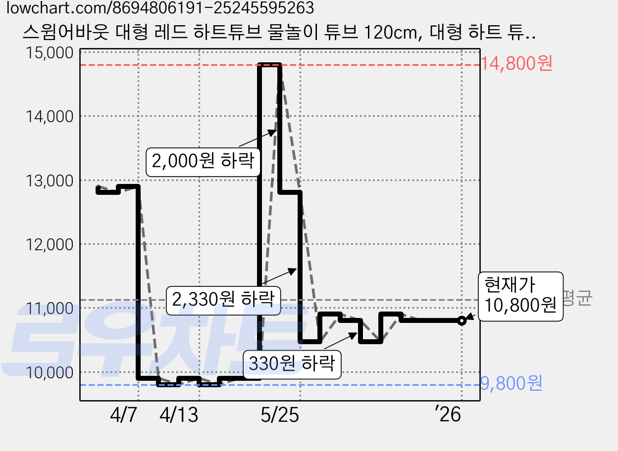 스윔어바웃 대형 레드 하트튜브 물놀이 튜브 120cm, 대형 하트 튜브 (PF05), 1개 가격 변동 차트, 현재가 10,800원, 관측 최저가 9,800원
