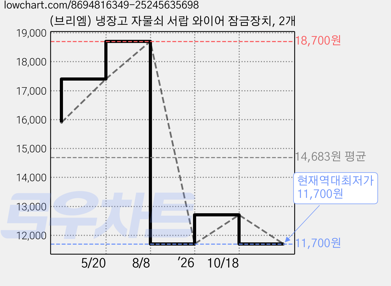 (브리엠) 냉장고 자물쇠 서랍 와이어 잠금장치, 2개 가격 변동 차트, 현재가 11,700원, 역대최저가