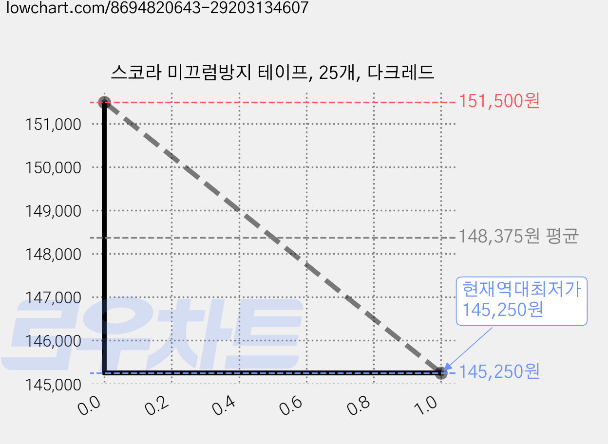 스코라 미끄럼방지 테이프, 25개, 다크레드 가격 변동 차트, 현재가 145,250원, 역대최저가