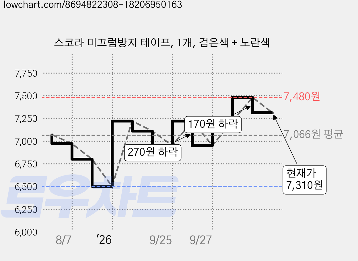 스코라 미끄럼방지 테이프, 1개, 검은색 + 노란색 가격 변동 차트, 현재가 7,310원, 관측 최저가 6,500원