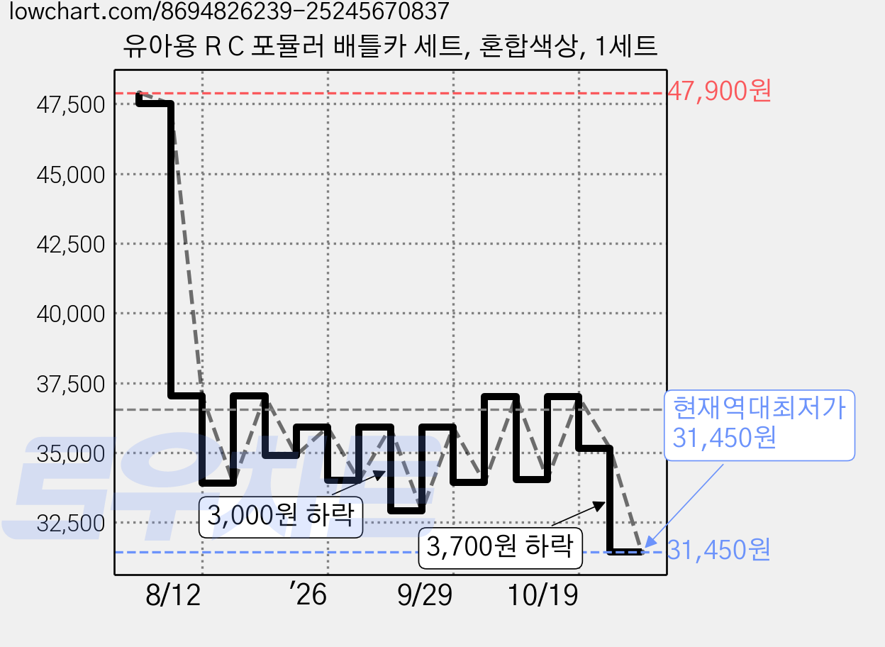 유아용 R C 포뮬러 배틀카 세트, 혼합색상, 1세트 가격 변동 차트, 현재가 31,450원, 역대최저가