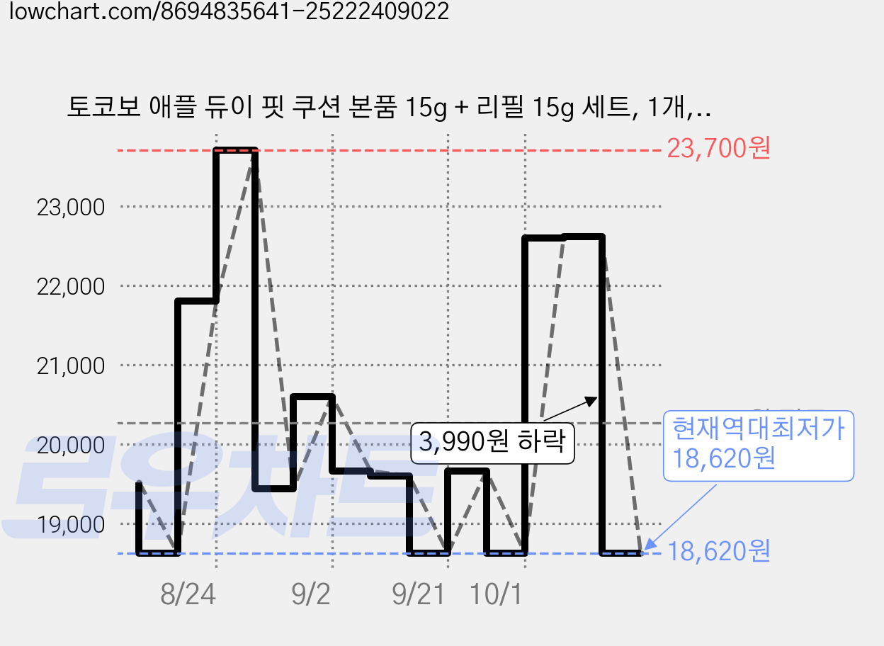 토코보 애플 듀이 핏 쿠션 본품 15g + 리필 15g 세트, 1개, 19 크림 가격 변동 차트, 현재가 18,620원, 역대최저가