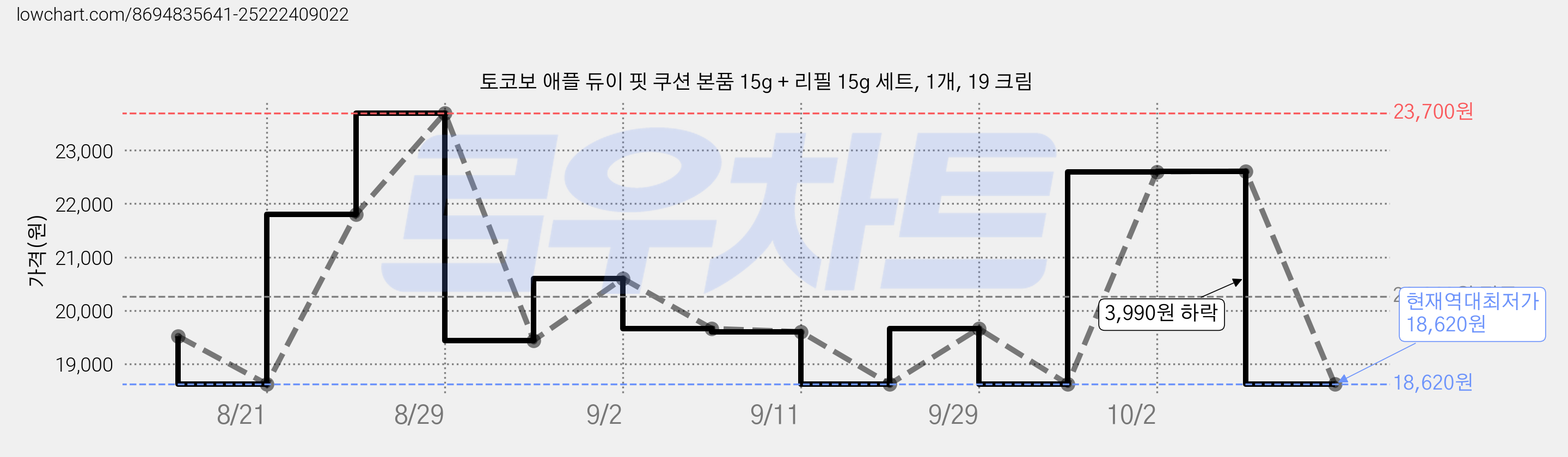 토코보 애플 듀이 핏 쿠션 본품 15g + 리필 15g 세트, 1개, 19 크림 가격 변동 차트, 현재가 18,620원, 역대최저가