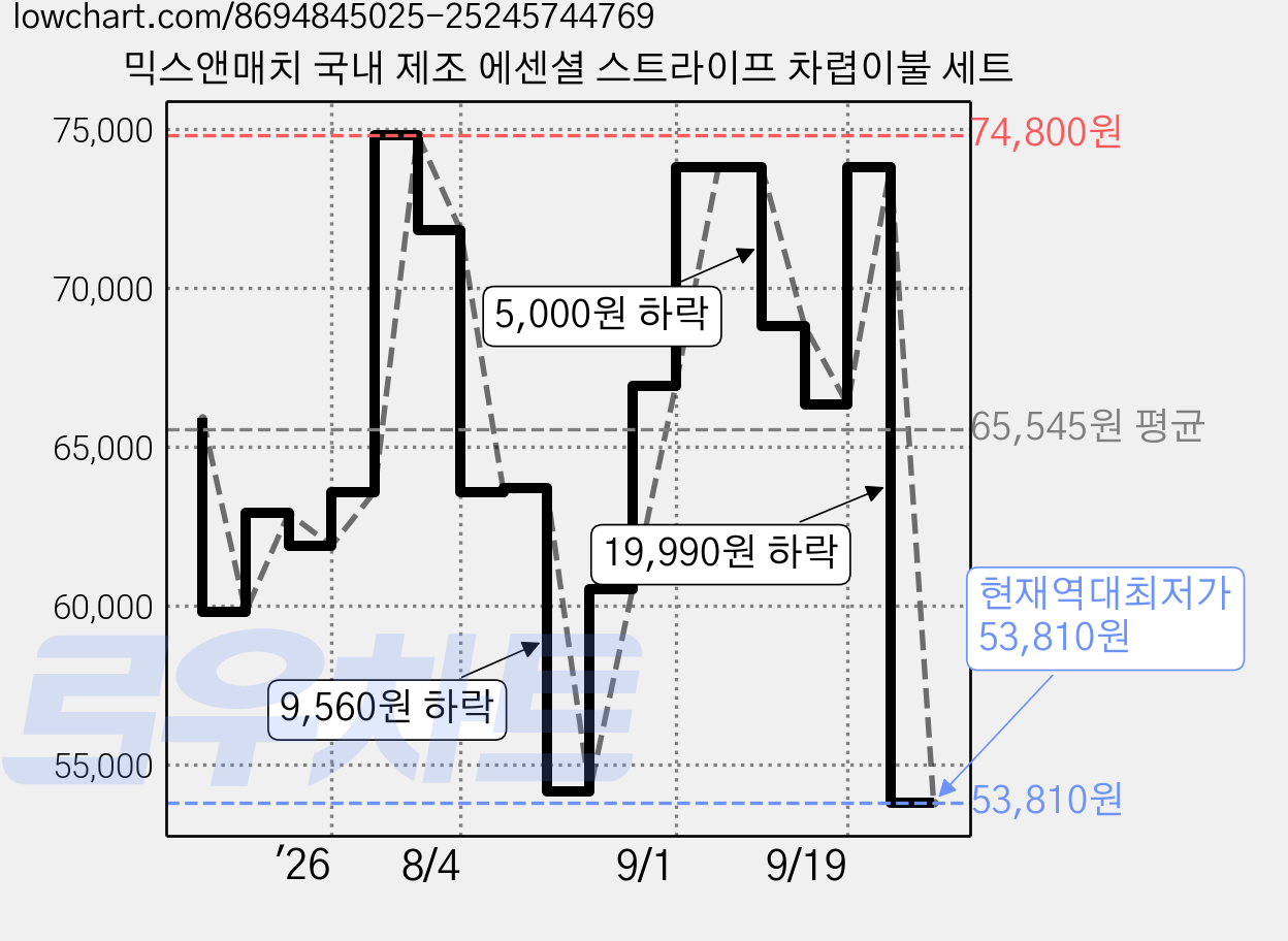믹스앤매치 국내 제조 에센셜 스트라이프 차렵이불 세트 가격 변동 차트, 현재가 53,810원, 역대최저가
