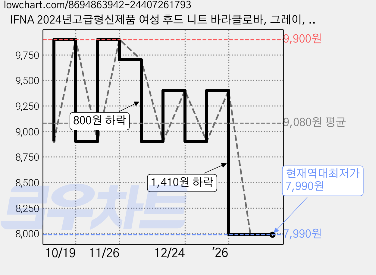 IFNA 2024년고급형신제품 여성 후드 니트 바라클로바, 그레이, 1개 가격 변동 차트, 현재가 7,990원, 역대최저가