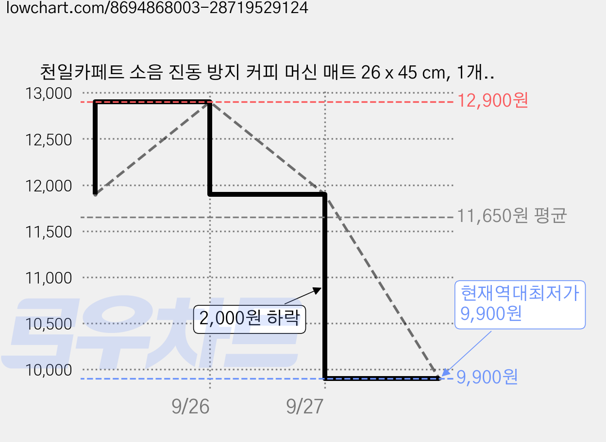 천일카페트 소음 진동 방지 커피 머신 매트 26 x 45 cm, 1개, 아이보리 가격 변동 차트, 현재가 9,900원, 역대최저가