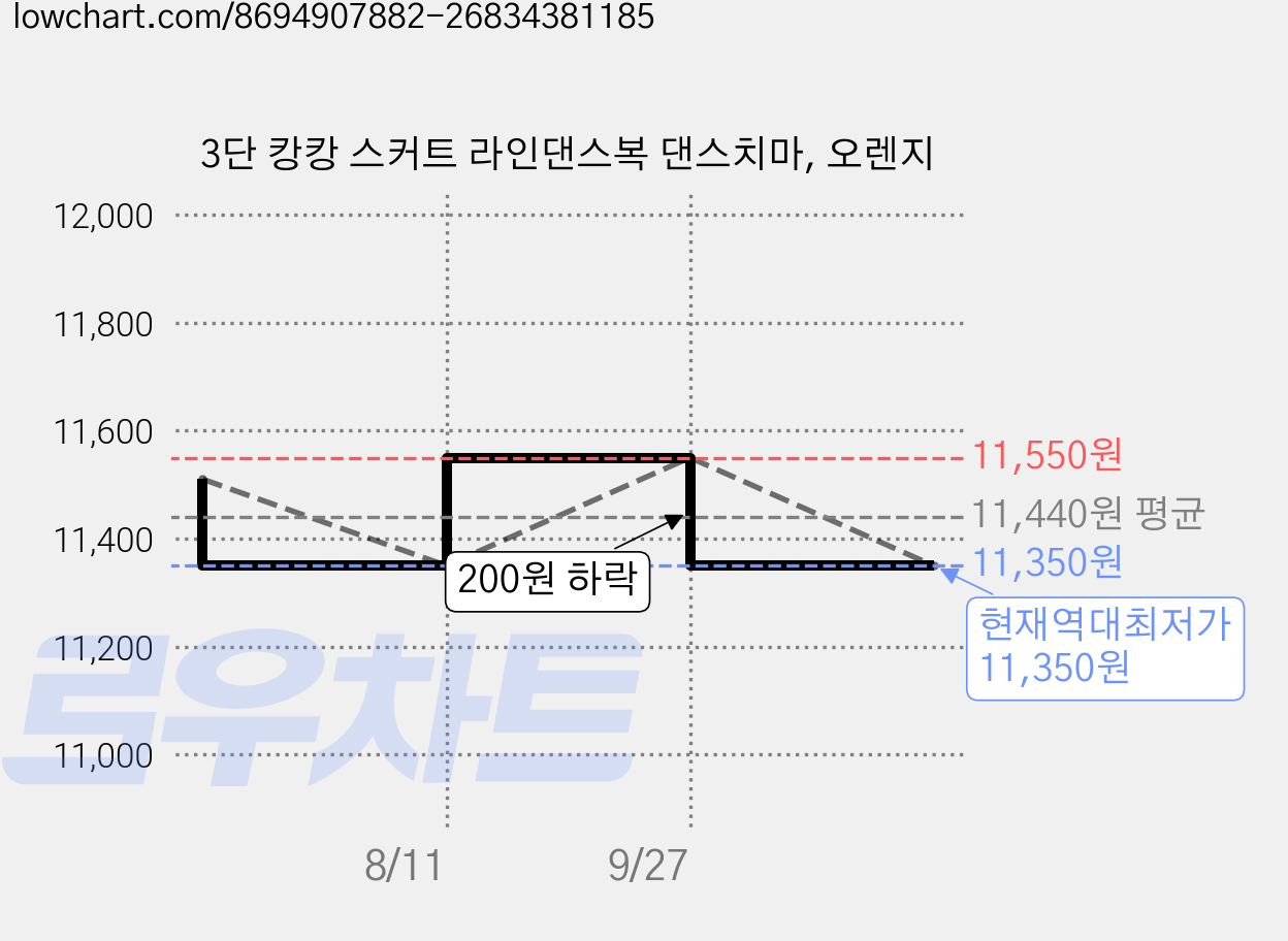 3단 캉캉 스커트 라인댄스복 댄스치마, 오렌지 가격 변동 차트, 현재가 11,350원, 역대최저가