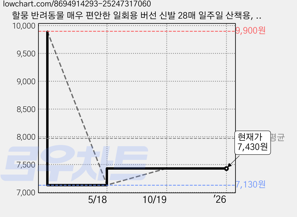 할뭉 반려동물 매우 편안한 일회용 버선 신발 28매 일주일 산책용, 1개, 화이트 가격 변동 차트, 현재가 7,430원, 관측 최저가 7,130원