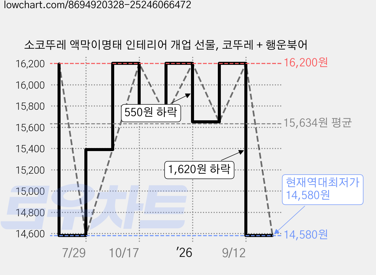 소코뚜레 액막이명태 인테리어 개업 선물, 코뚜레 + 행운북어 가격 변동 차트, 현재가 14,580원, 역대최저가