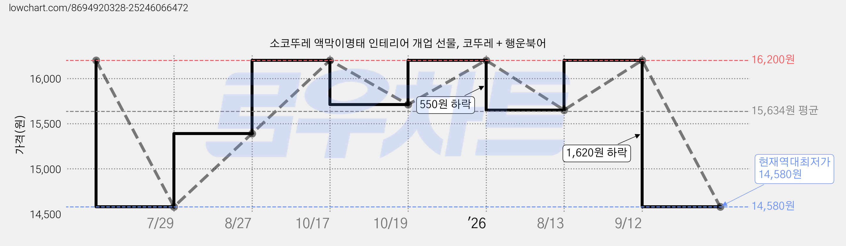 소코뚜레 액막이명태 인테리어 개업 선물, 코뚜레 + 행운북어 가격 변동 차트, 현재가 14,580원, 역대최저가