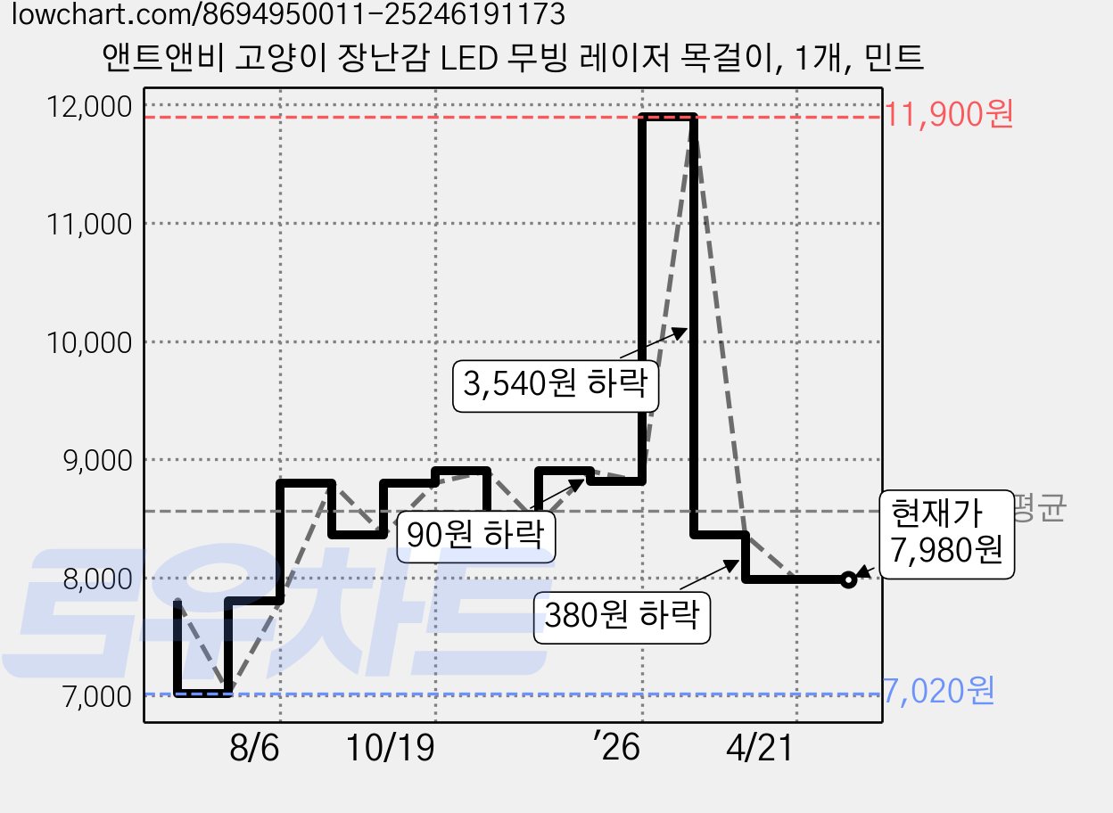 앤트앤비 고양이 장난감 LED 무빙 레이저 목걸이, 1개, 민트 가격 변동 차트, 현재가 7,980원, 관측 최저가 7,020원