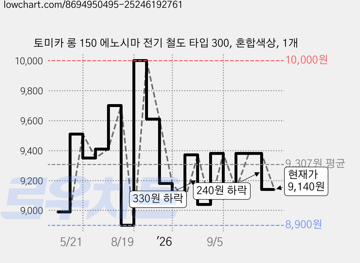 토미카 롱 150 에노시마 전기 철도 타입 300, 혼합색상, 1개 가격 변동 차트, 현재가 9,140원, 관측 최저가 8,900원