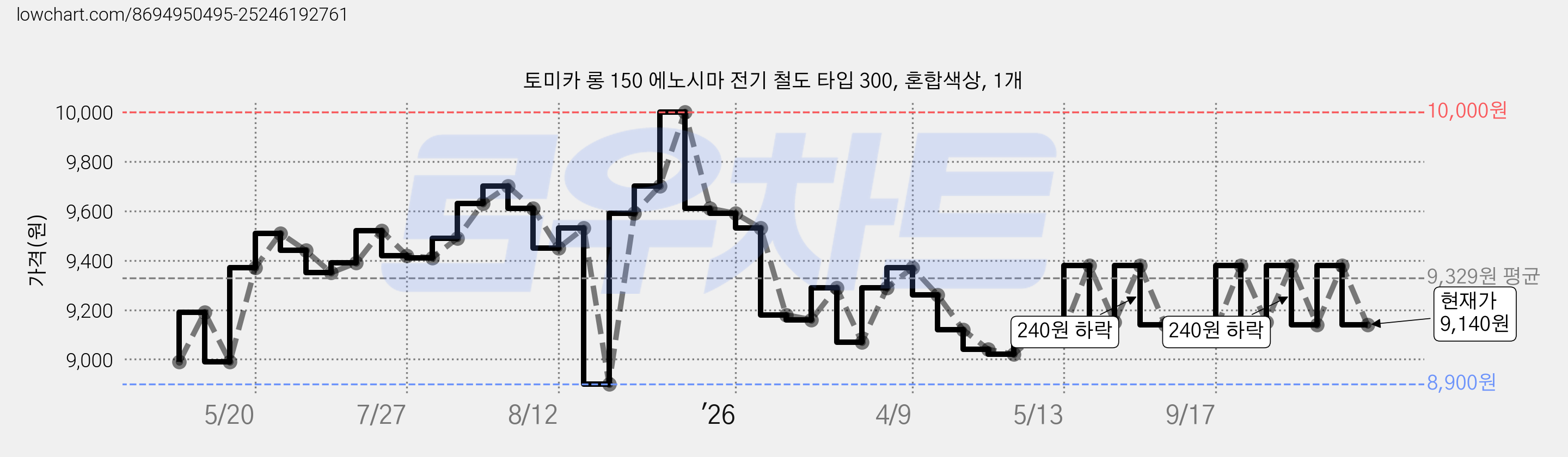 토미카 롱 150 에노시마 전기 철도 타입 300, 혼합색상, 1개 가격 변동 차트, 현재가 9,140원, 관측 최저가 8,900원