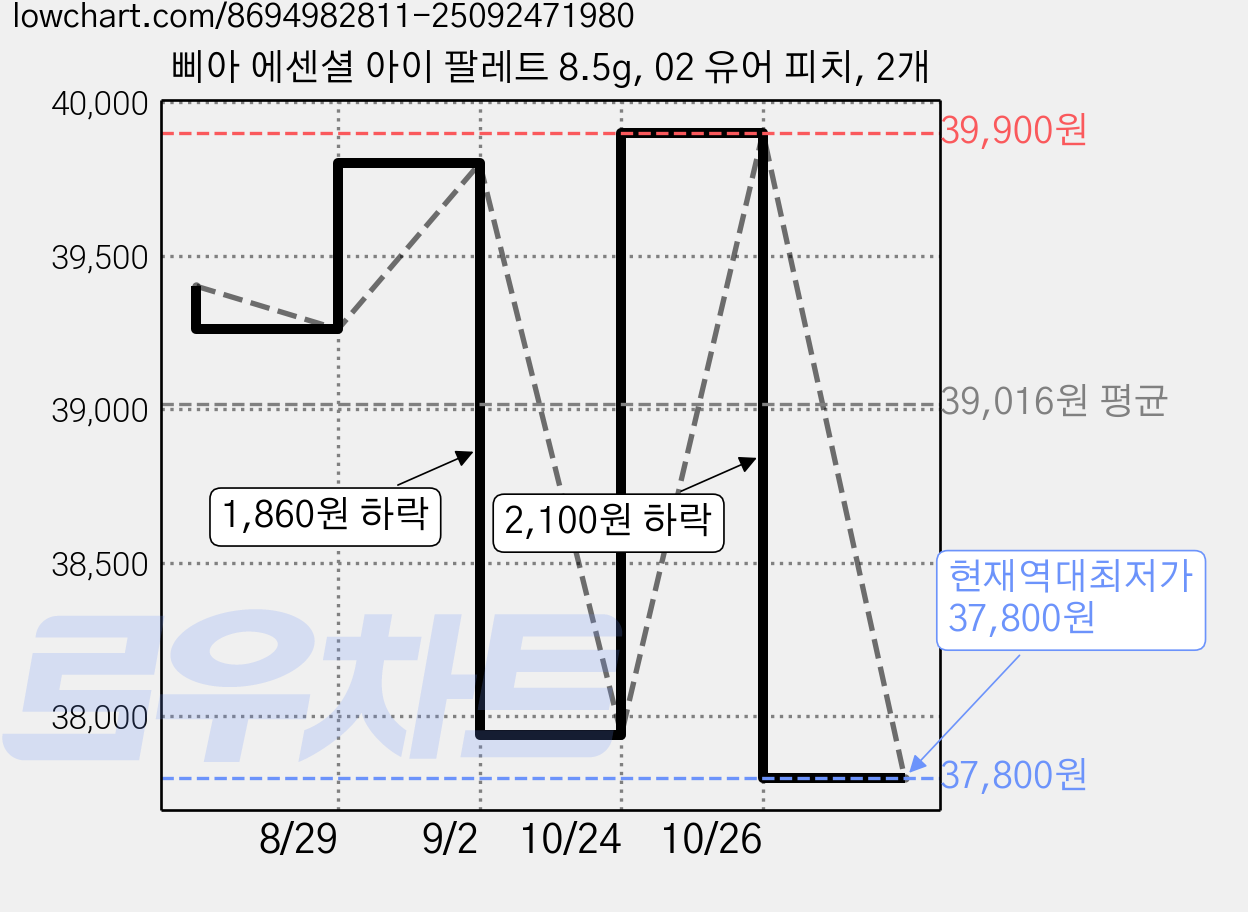 삐아 에센셜 아이 팔레트 8.5g, 02 유어 피치, 2개 가격 변동 차트, 현재가 37,800원, 역대최저가