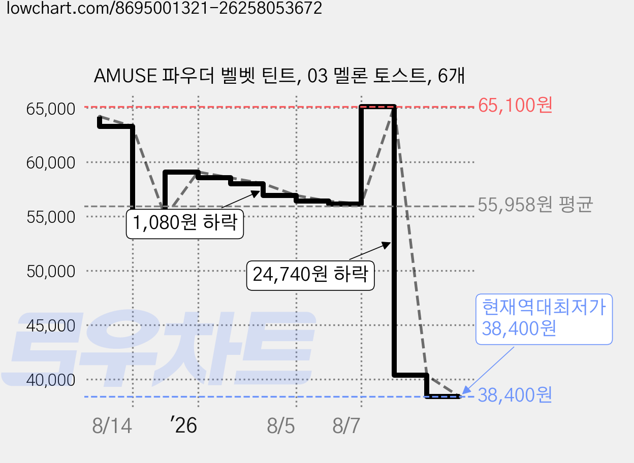 AMUSE 파우더 벨벳 틴트, 03 멜론 토스트, 6개 가격 변동 차트, 현재가 38,400원, 역대최저가
