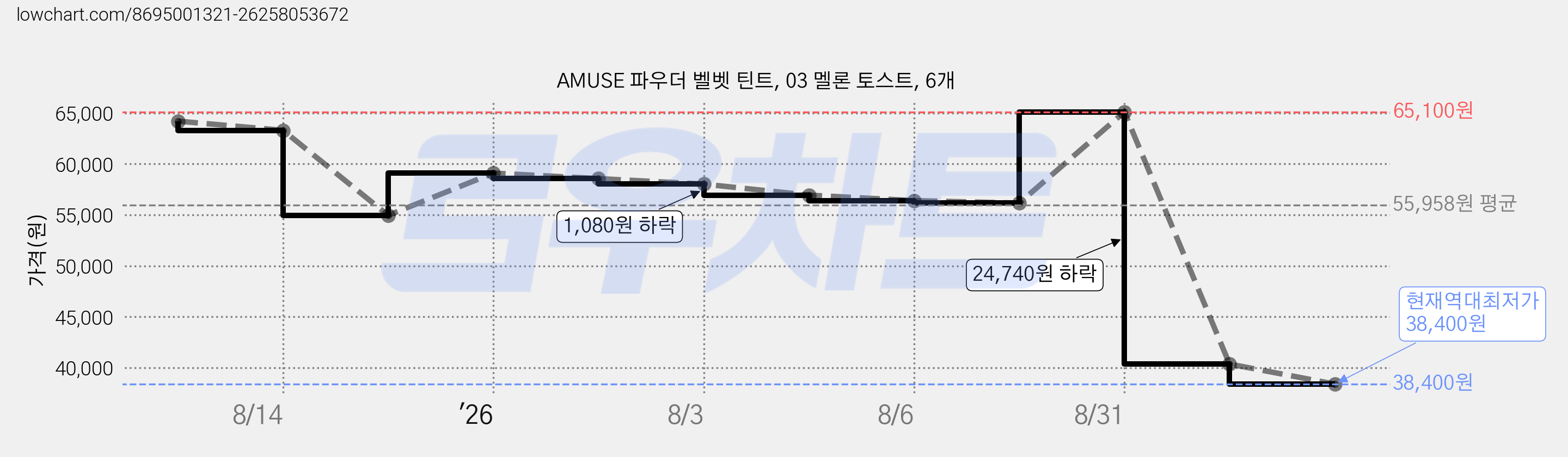 AMUSE 파우더 벨벳 틴트, 03 멜론 토스트, 6개 가격 변동 차트, 현재가 38,400원, 역대최저가