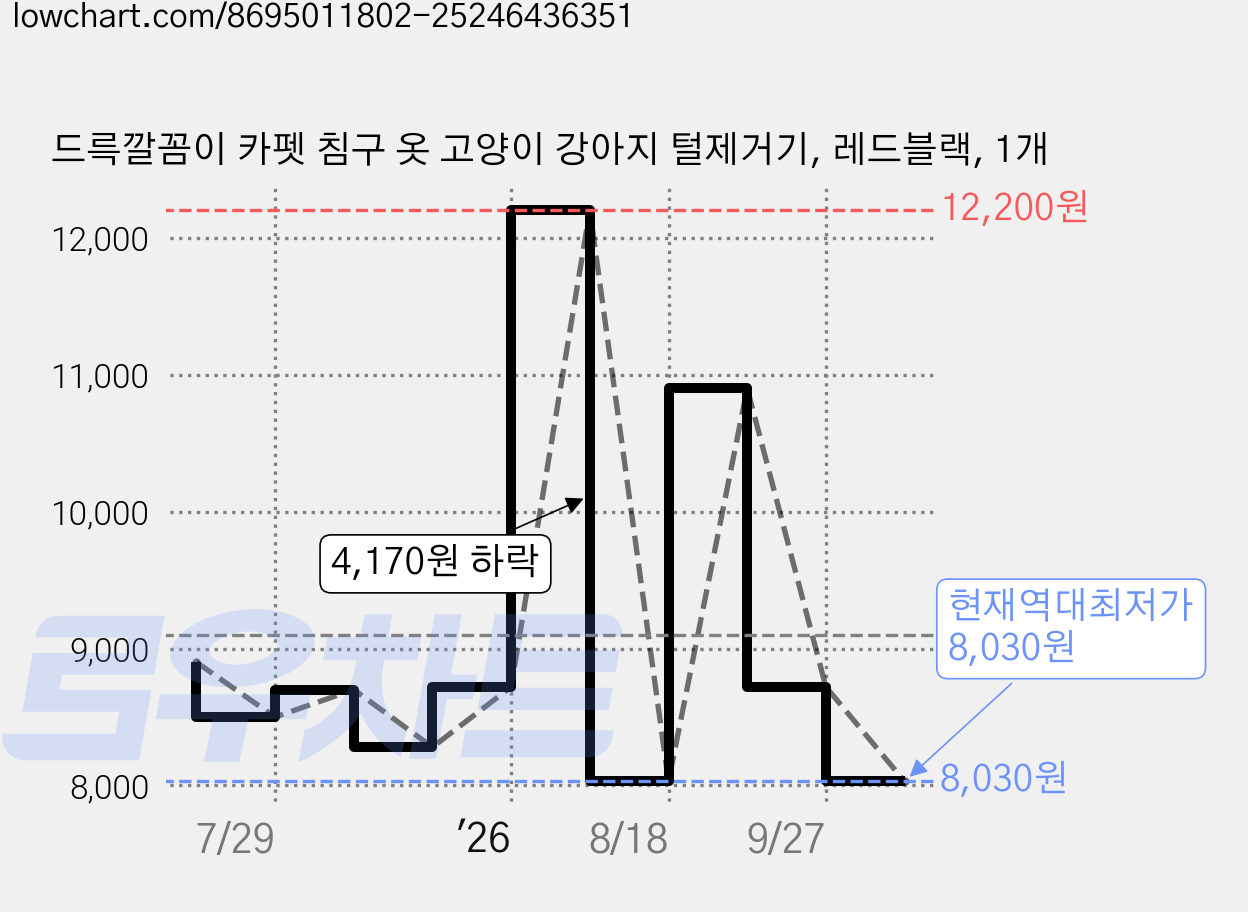 드륵깔꼼이 카펫 침구 옷 고양이 강아지 털제거기, 레드블랙, 1개 가격 변동 차트, 현재가 8,030원, 역대최저가