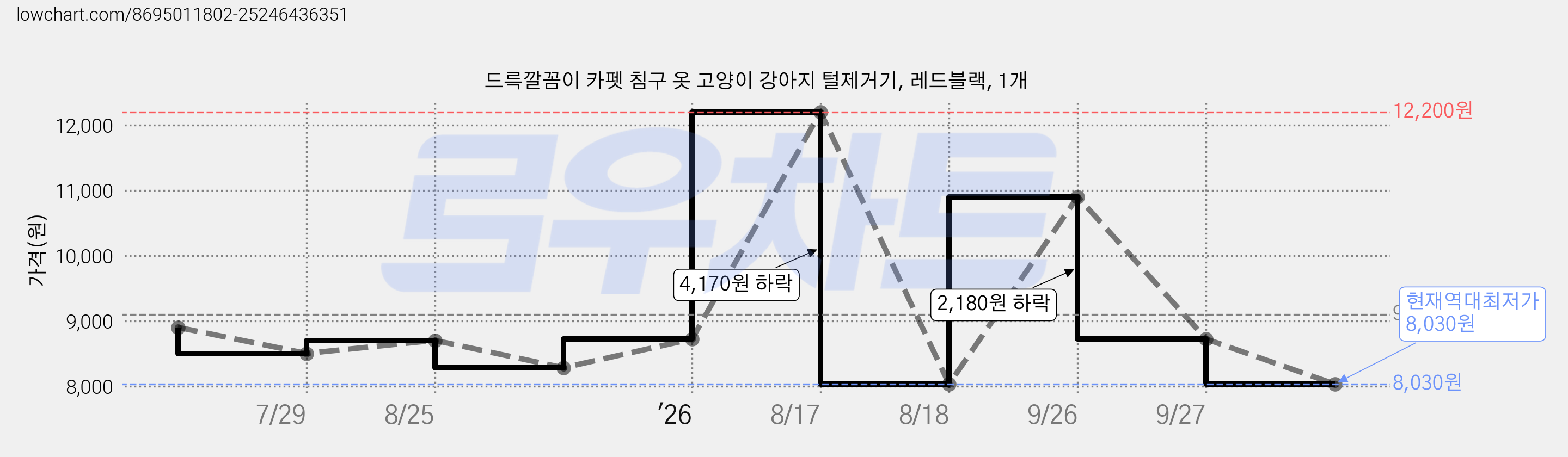 드륵깔꼼이 카펫 침구 옷 고양이 강아지 털제거기, 레드블랙, 1개 가격 변동 차트, 현재가 8,030원, 역대최저가