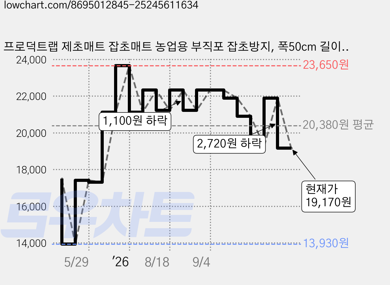 프로덕트랩 제초매트 잡초매트 농업용 부직포 잡초방지, 폭50cm 길이100m, 1개 가격 변동 차트, 현재가 19,170원, 관측 최저가 13,930원